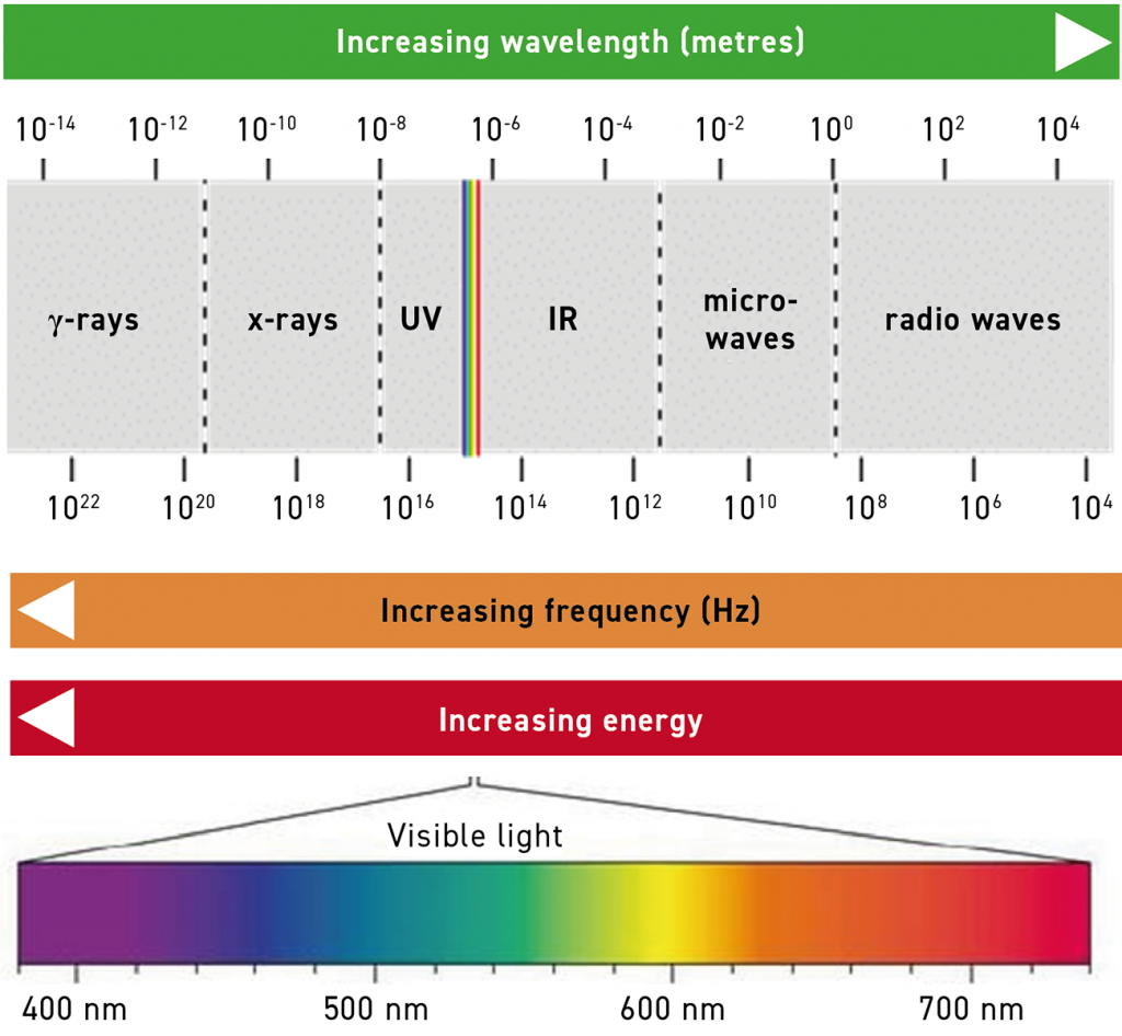 Fig. 20 Wavelength and frequency ranges across different wave types (Courtesy György Harakály, Incus 3D)