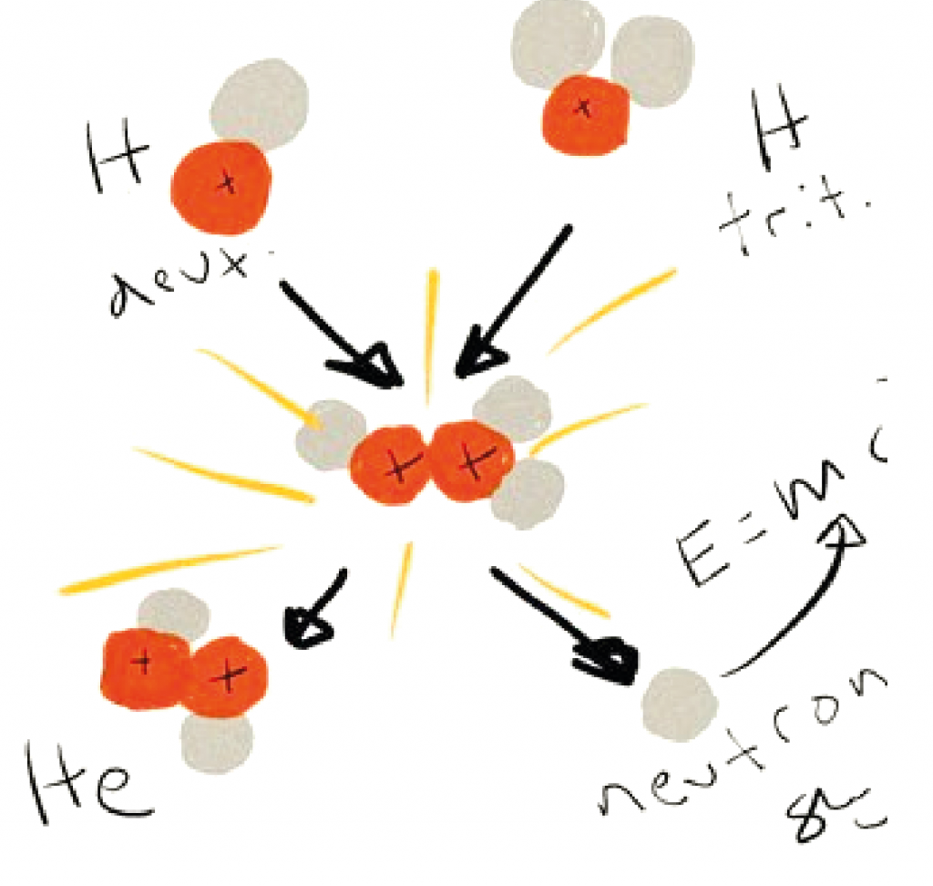 Fig. 24 Cartoon illustrating the nuclear fusion process (Courtesy Iñigo Agote, TECNALIA)