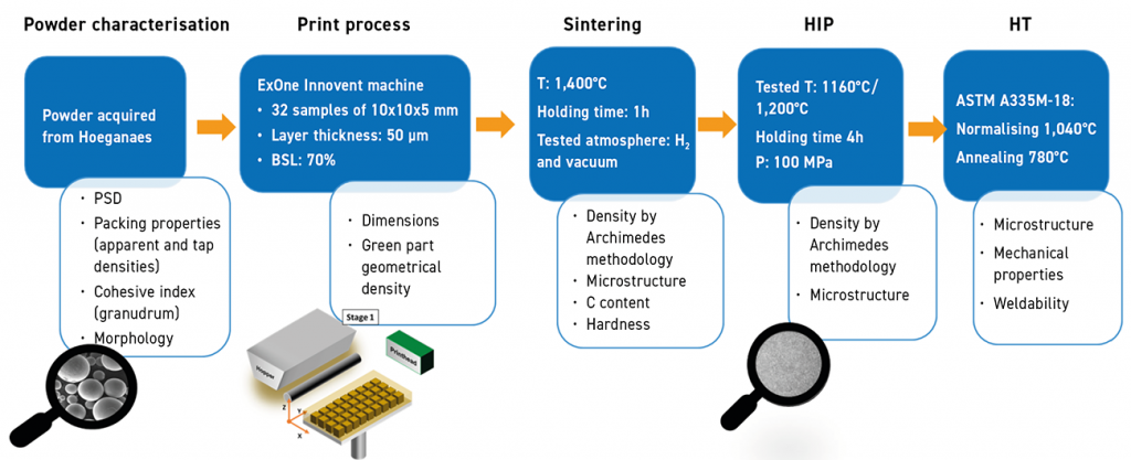 Fig. 26 Process flow for P91 in the Binder Jetting process (Courtesy Iñigo Agote, TECNALIA)