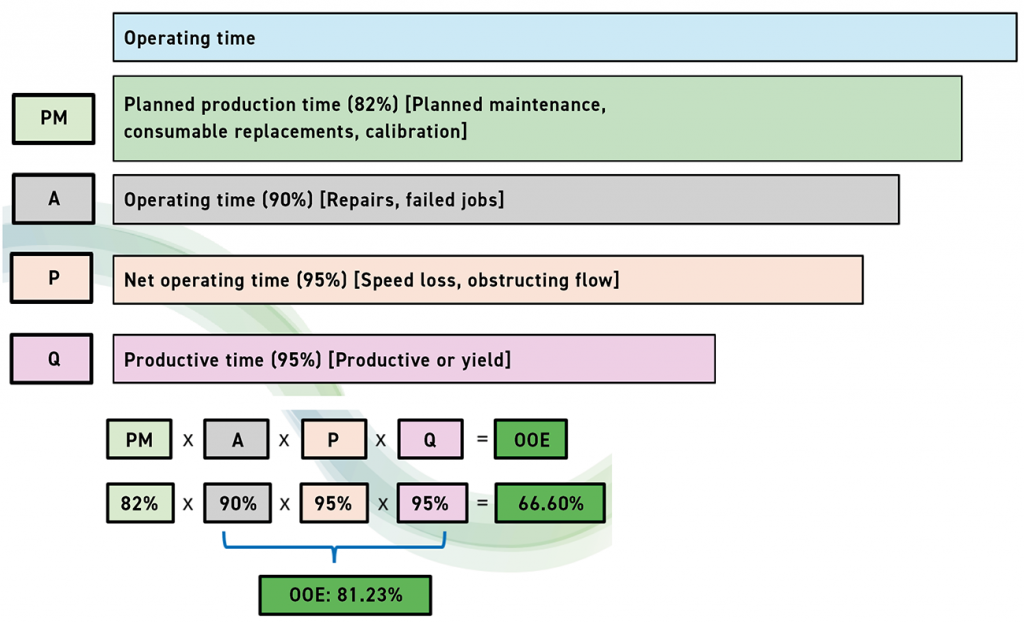 Fig. 35 Steps considered when calculating OOE and OEE (Courtesy Mukund Nagaraj, Indo-MIM, Inc.)
