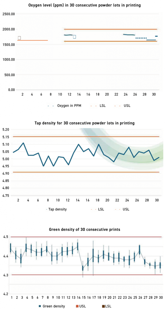 Fig. 36 Process-control monitoring: raw materials (oxygen level, tap density) and green density across thirty consecutive prints (Courtesy Mukund Nagaraj, Indo-MIM, Inc.)