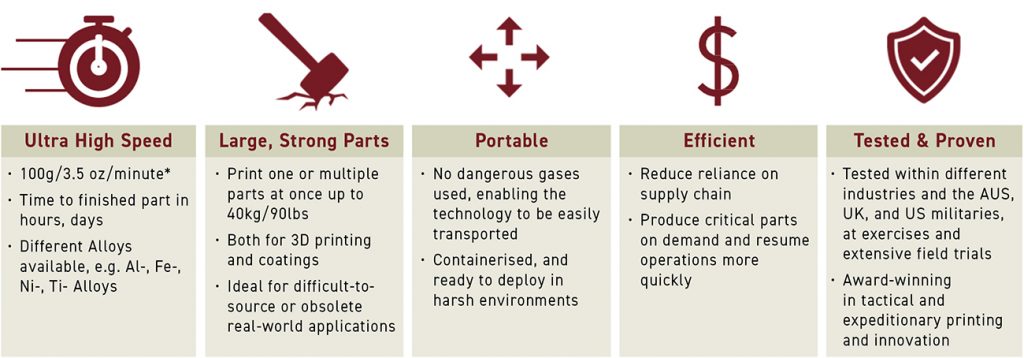 Fig. 37 Salient features of the Spee3D Cold Spray system (Courtesy Steven Camilleri, Spee3D)