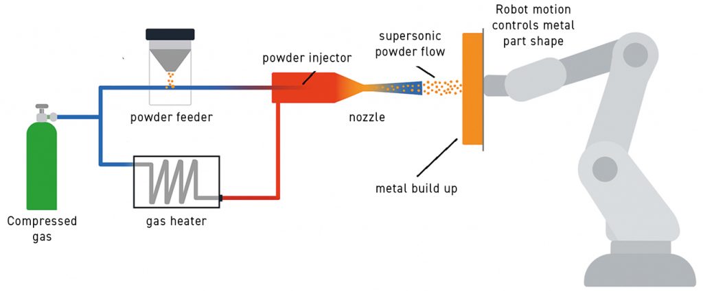 Fig. 38 Spee3D Cold Spray system schematic (Courtesy Steven Camilleri, Spee3D)
