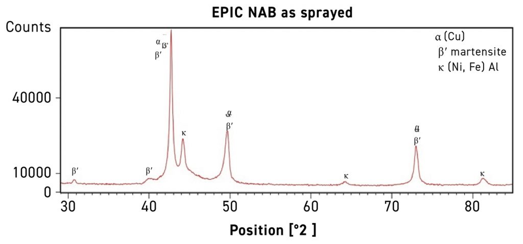 Fig. 43 XRD of EPIC-processed NAB structure showing α (Cu-rich), β′ (martensitic), and κ (Ni-Fe-Al) phases, with no residual elemental peaks (confirming complete alloying) (Courtesy Steven Camilleri, Spee3D)