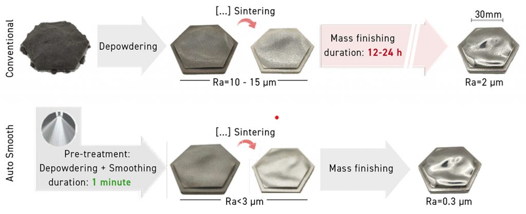 Fig. 44 Mass finishing schematic after depowdering and sintering: conventional process vs CMF process after AutoSmooth application (Courtesy Marcel Strobel, Headmade Materials)