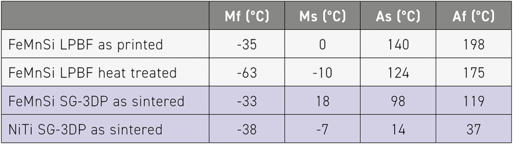 Table 1 Phase-transformation temperatures (Mf, Ms, As, Af) for differently processed Fe-based alloys and SG-3DP Ni-based alloy (as-sintered) (Courtesy Efrain Carreño-Morelli, University of Applied Sciences and Arts Western Switzerland)
