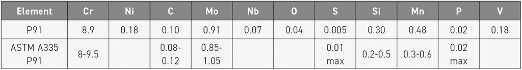 Table 2 Chemical composition of P91 powder (atomised) and ASTM specification (Courtesy Iñigo Agote, TECNALIA)