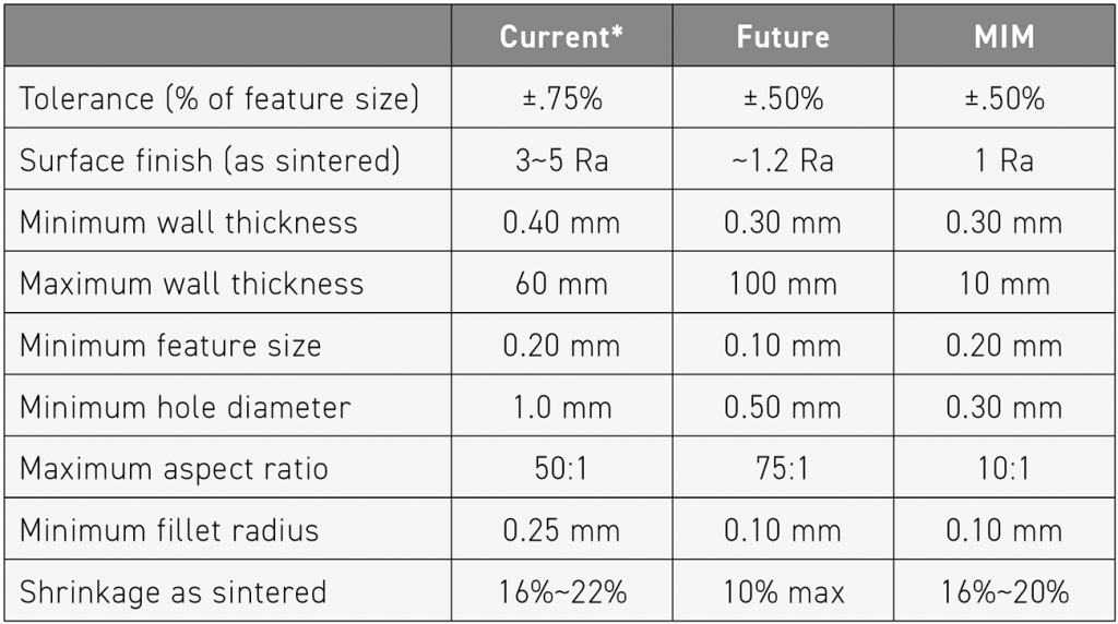 Table 5 Advances in Design: Tolerance Capabilities (parameters established currently at Indo-MIM) (Courtesy Mukund Nagaraj, Indo-MIM, Inc.)