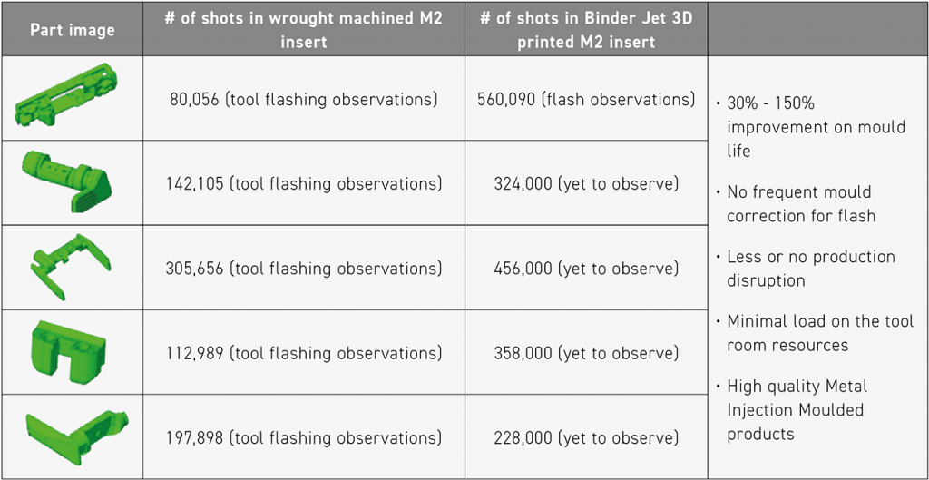 Table 6 Shows the difference between M2 tool steel inserts made by machining versus same tool steel insert made by Binder Jetting (Courtesy Mukund Nagaraj, Indo-MIM, Inc.)