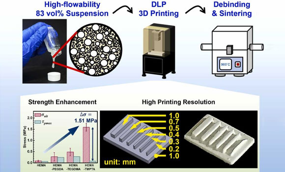 The study highlights a VPP process to produce sintered ceramics that show ultralow isotropic shrinkage (