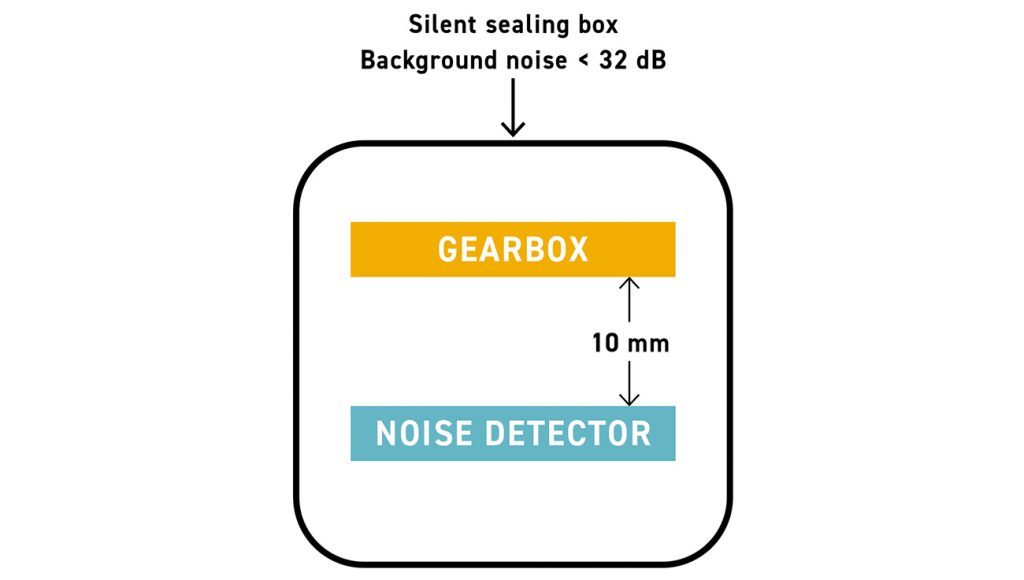 Fig. 4 Schematic of noise test setup for evaluating BJT and MIM gear performance in a sealed box with <32 dB background noise