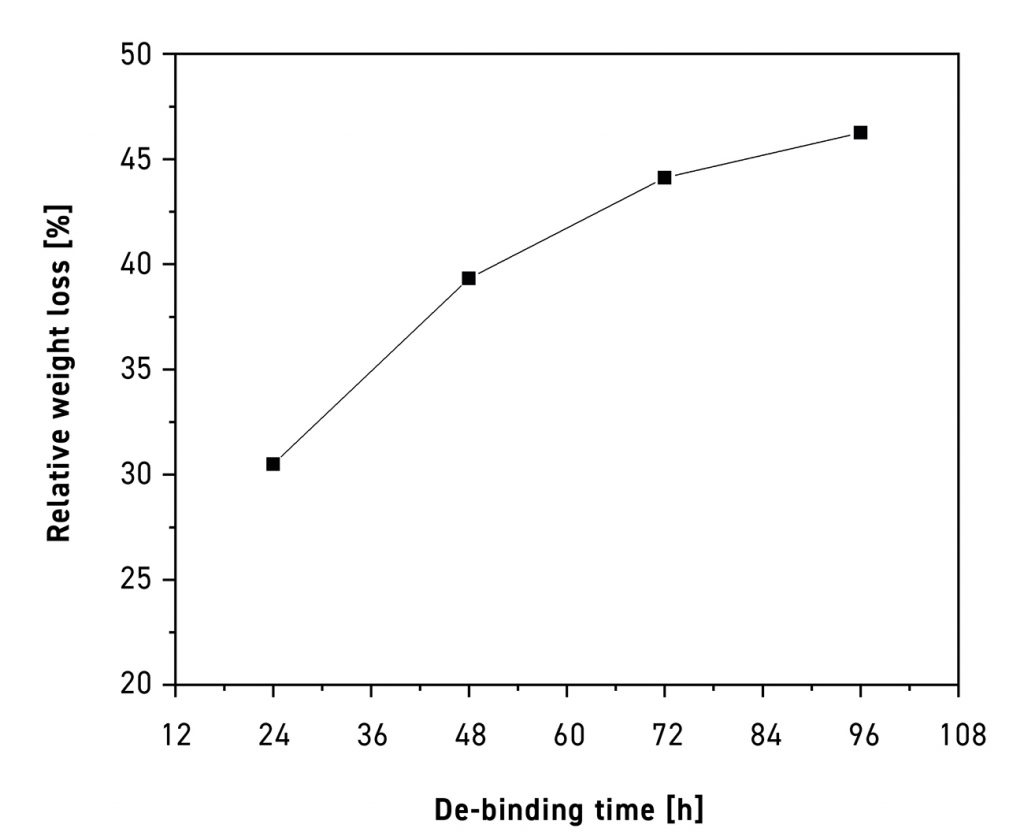 Fig. 4 Specimens’ relative weight loss as a function of water debinding time (Courtesy EnCeram)