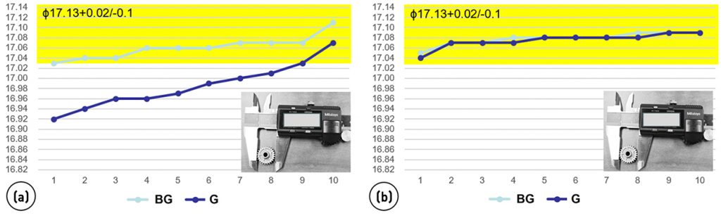 Fig. 7 Tooth diameter measurements of BJT (a) and MIM (b) gears. BJT shows higher dimensional variability, with many values falling outside the qualified range (ϕ17.13 + 0.02/-0.1 mm)