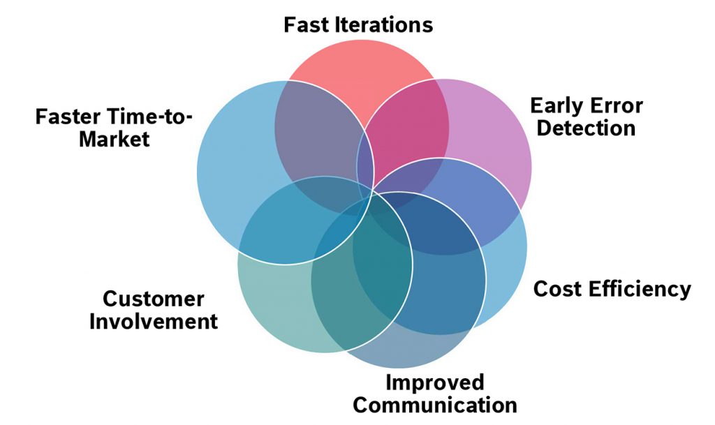 Fig. 7 The benefits of Binder Jetting at Bosch for MIM part development and prototyping (Courtesy Fraunhofer IFAM)