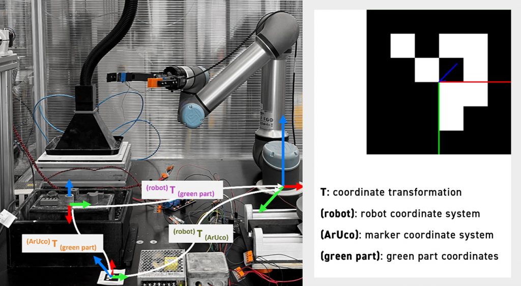 Fig. 7 Left: coordinate transformation to the robot system; right: ArUco marker reference (Courtesy IPH)