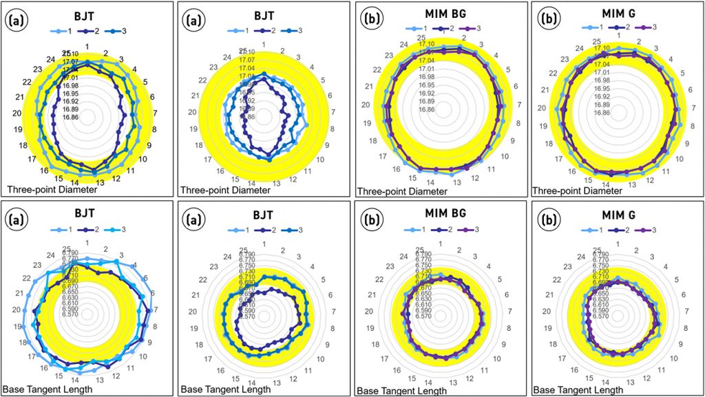 Fig. 8 Tooth diameter and base tangent length measurements of BJT (a) and MIM (b) gears. Each chart presents 25-point measurements from three samples per process, recorded before (BG) and after grinding (G). The qualified ranges are ϕ17.13 + 0.02/–0.1 mm for outer diameter (top row) and 6.798 –0.051/–0.10 mm for base tangent length (bottom row), shown as yellow bands
