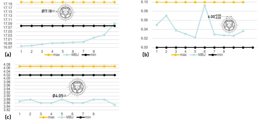 Fig. 9. Dimensional variation of BJT gear samples across six key specifications. Ten BJT spur gears were measured to assess variation in key features: tooth diameter (a), groove width (b), and central hole diameter (c). Results show higher dimensional dispersion in features (a) and (b), while feature (c) exhibited better consistency