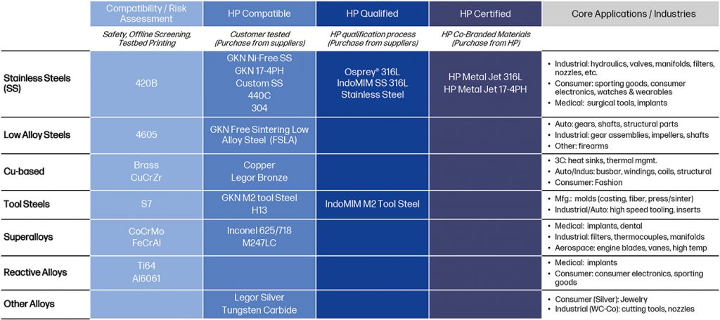 Fig. 9 HP’s BJT materials compatibility map, highlighting qualification status and key application areas (Courtesy HP)