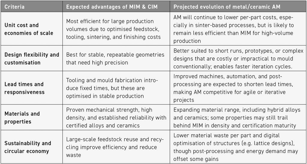 Table 1 Comparative outlook for MIM and metal/ceramic AM by 2030 (Courtesy Blesol Tech)