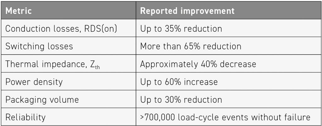 Table 1 Reported system-level improvements demonstrated using the p² Pack reference design