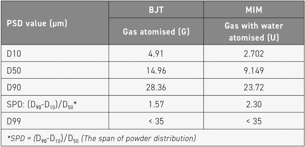 Table 2 Particle size distribution (PSD) specifications for 17-4 PH powders used in BJT and MIM