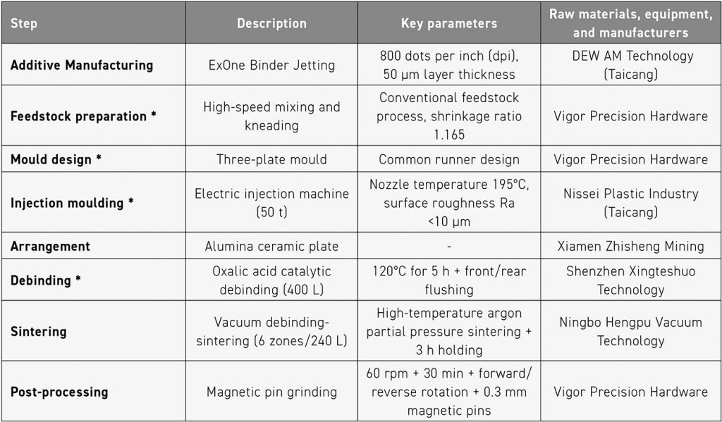 Table 3 Process steps and key parameters used in the fabrication of BJT and MIM gear products, * MIM only