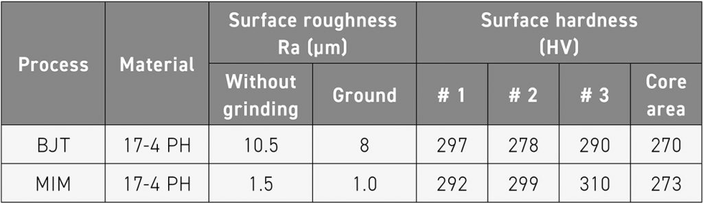 Table 4 Physical properties of BJT and MIM gear products