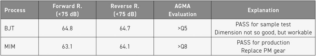 Table 6 No-load noise values and AGMA evaluations for BJT and MIM gears after gearbox assembly