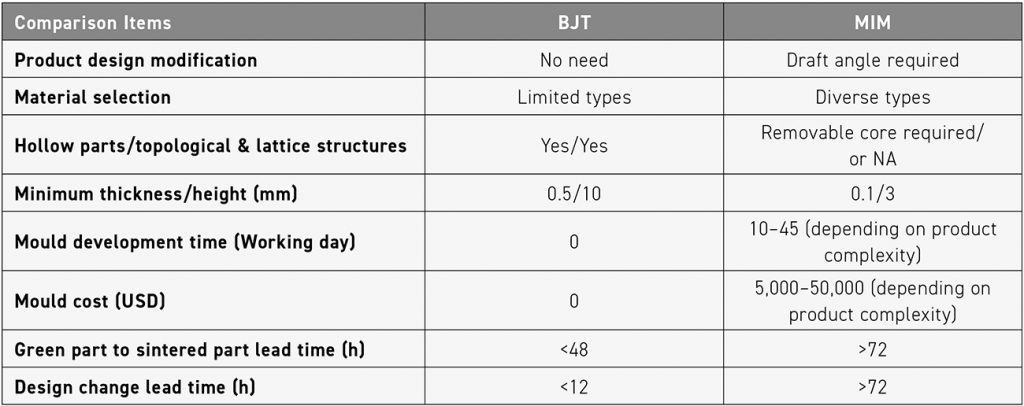 Table 7 Selection comparison between BJT and MIM