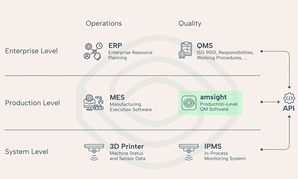 Overview of typical software-stack for AM production, including amsight as production-level QM software (Courtesy amsight)