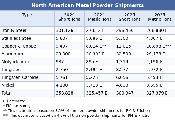 North American metal powder shipments 2024-2025 (Courtesy MPIF)