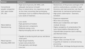 Table 1 Comparison of the different techniques for processing highly porous Ti implants (From paper: ‘An Overview of Highly Porous Titanium Processed via Metal Injection Molding in Combination with the Space Holder Method’, by F C Neto, et al., Metals, 12/2022, 783, 21 pages)