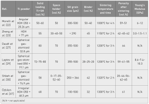 Table 3 summary of MIM feedstock configurations found in the literature (From paper: ‘An Overview of Highly Porous Titanium Processed via Metal Injection Molding in Combination with the Space Holder Method’, by F C Neto, et al., Metals, 12/2022, 783, 21 pages)