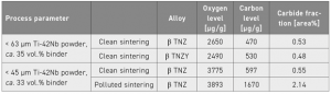 Table 2 Impurity levels and carbide fraction of metastable β titanium alloys (From paper: ‘Influence of defects on damage tolerance of Metal Injection Molded β titanium alloys under static and dynamic loading’, by Peng Xu, et al., Powder Metallurgy, published online, 6 May, 2022, 12 pages)