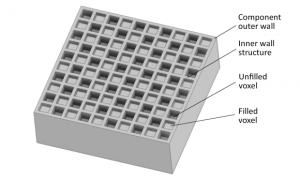 In the Voxelfill process, not all of the voxels (cavities) are filled. The resulting brick-like structure adds strength to the component, while reducing weight and increasing the cost effectiveness of the AM process (Courtesy AIM3D)