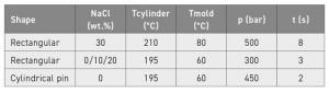 Table 1 Injection moulding parameters (Courtesy Kultamaa, M, et al., ’ Self-lubrication of porous metal injection molded (MIM) 17-4 PH stainless steel by impregnated paraffin wax’, Tribology International, Vol. 174, 2022, 12 pages)