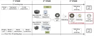 Fig. 1 The three stages of MEX and MIM processing (From paper: ‘Additive manufacturing of metal filament: when it can replace metal injection moulding’ by A Quarto and C Giardini, published in Progress in Additive Manufacturing, 21 September 2022, 10pp.)