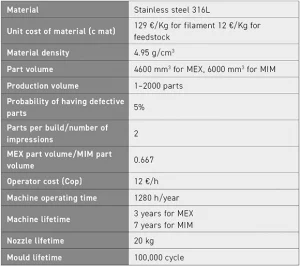 Table 1 Main data used to develop the cost model for a 316L stainless steel turbine blade (From paper: ‘Additive manufacturing of metal filament: when it can replace metal injection moulding’ by A Quarto and C Giardini, published in Progress in Additive Manufacturing, 21 September 2022, 10pp.)