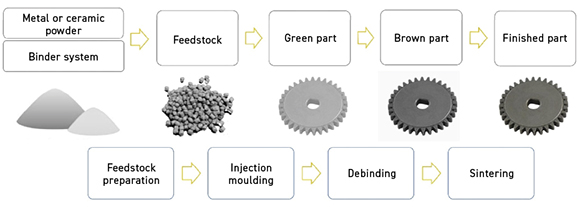 Fig. 1 Material flow and processing sequence in high pressure injection moulding (HPIM) (Top) and low pressure injection moulding (bottom) (From the paper “Research progress on low-pressure powder injection moulding” by V Momeni, M Hufnagl, Z Shahroodi, S Schuschnigg, C Kukla and C Holzer, Materials 2023, 16, 379. 44 pages)