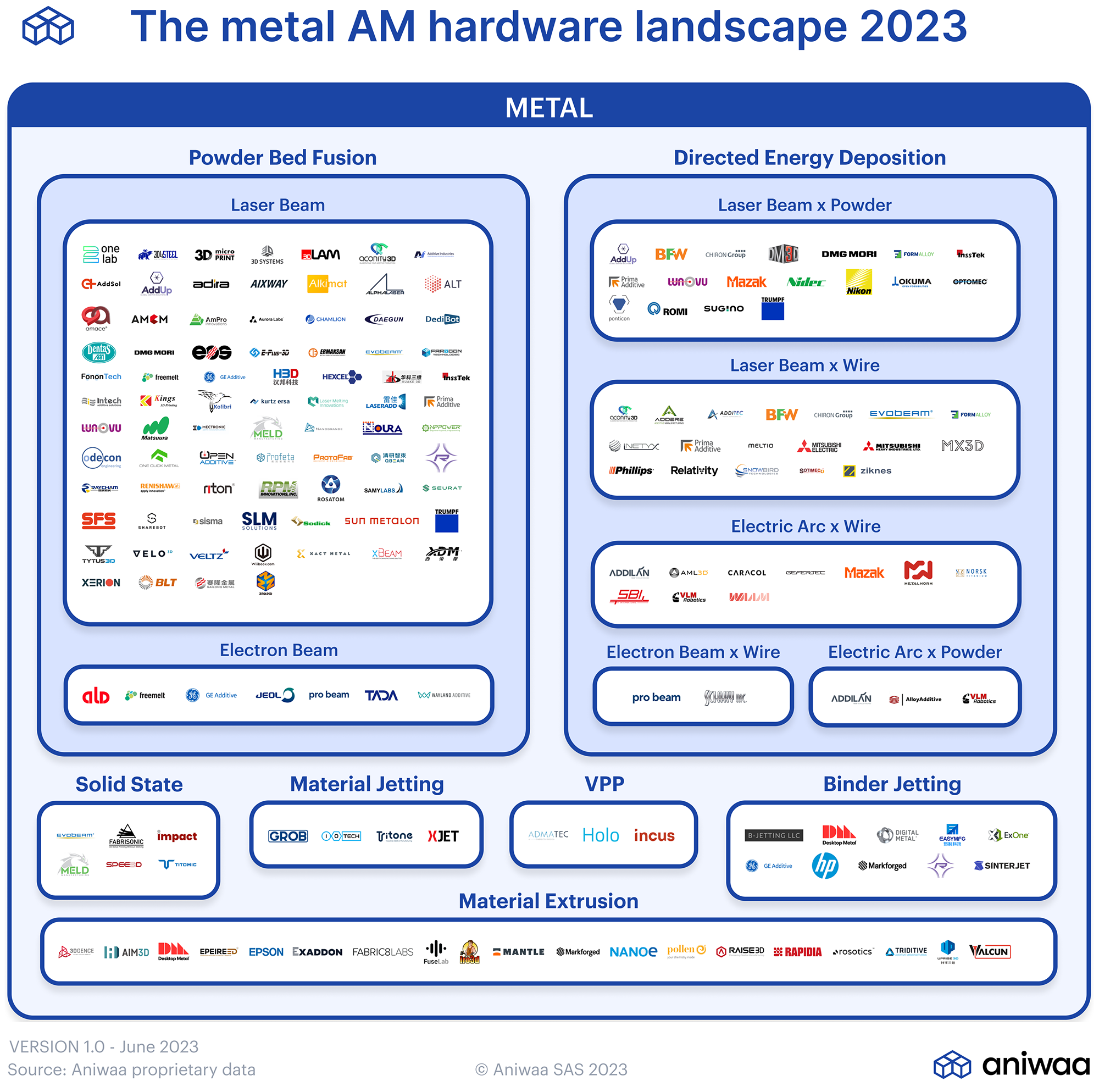 Metal AM Manufacturers 2023