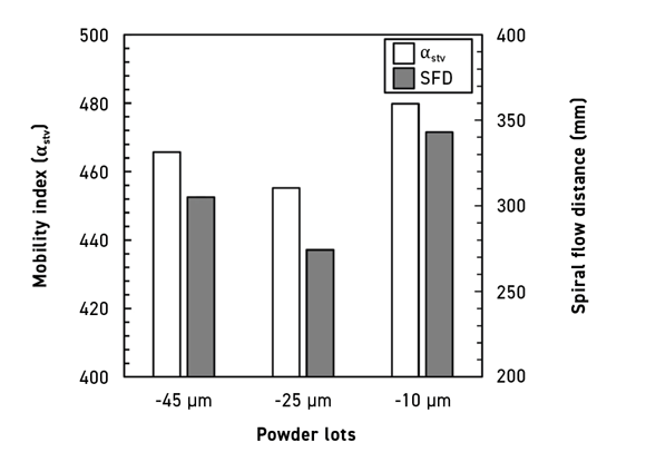 Fig. 1 Comparison between the mouldability index and the spiral flow distance. (From paper: ‘Influence of powder size on the moldability and sintered properties of irregular iron-based feedstock used in low-pressure powder injection molding’, by A A Tafti et al, published in Powder Technology, Vol 420, 5 March 2023, 15 pages)