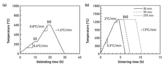 Fig. 3 (a) Thermal wick-debinding cycle under the protective atmosphere of pure argon and (b) sintering cycles under the reactive atmosphere of pure hydrogen (From paper: ‘Influence of powder size on the moldability and sintered properties of irregular iron-based feedstock used in low-pressure powder injection molding’, by A A Tafti et al, published in Powder Technology, Vol 420, 5 March 2023, 15 pages)