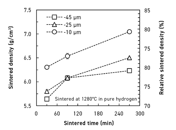 Fig. 4 Sintered density as a function of sintering time (From paper: ‘Influence of powder size on the moldability and sintered properties of irregular iron-based feedstock used in low-pressure powder injection molding’, by A A Tafti et al, published in Powder Technology, Vol 420, 5 March 2023, 15 pages)