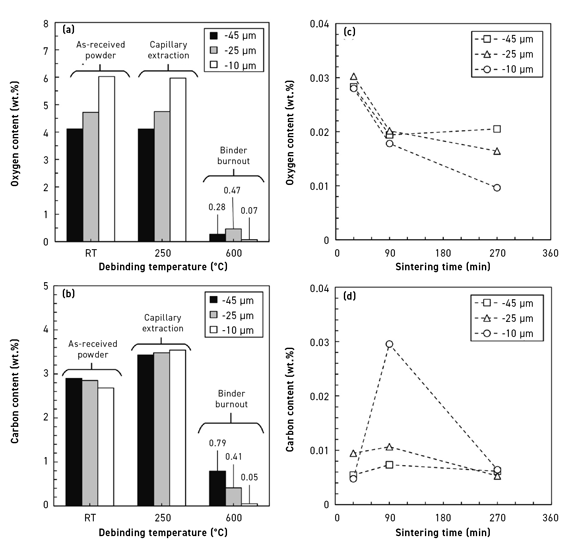 Fig. 5 Evolution of oxygen and carbon contents during (a-b) debinding and (c-d) sintering processes (From paper: ‘Influence of powder size on the moldability and sintered properties of irregular iron-based feedstock used in low-pressure powder injection molding’, by A A Tafti et al, published in Powder Technology, Vol 420, 5 March 2023, 15 pages)