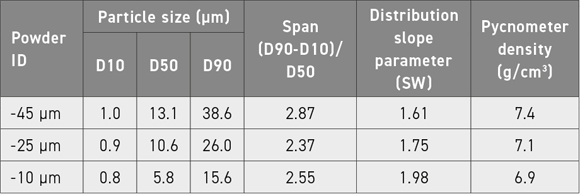 Table 1 Physical properties of irregular shaped iron powders (From paper: ‘Influence of powder size on the moldability and sintered properties of irregular iron-based feedstock used in low-pressure powder injection molding’, by A A Tafti et al, published in Powder Technology, Vol 420, 5 March 2023, 15 pages)