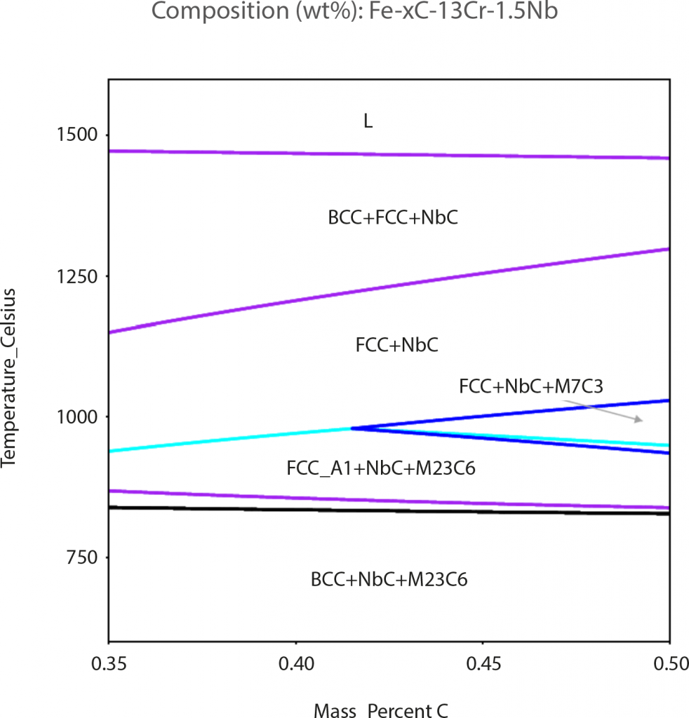 Fig. 11 Pseudo-binary phase diagram: Fe-Cr-Nb-C for the Nb-modified 420 alloy. See Table 6 for composition analysis