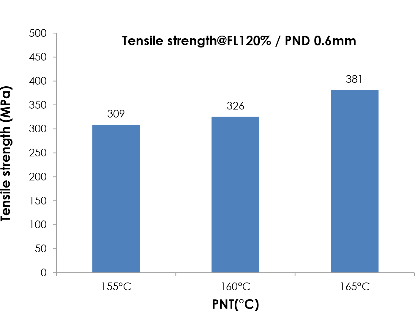 Fig. 3 The effect of nozzle temperature on tensile strength at flow rate of 120% for print nozzle of 0.6 mm