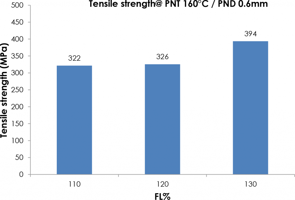 Fig. 5 The effect of extrusion flow percent on tensile strength at a print nozzle temperature of 160°C for a print nozzle of 0.6 mm