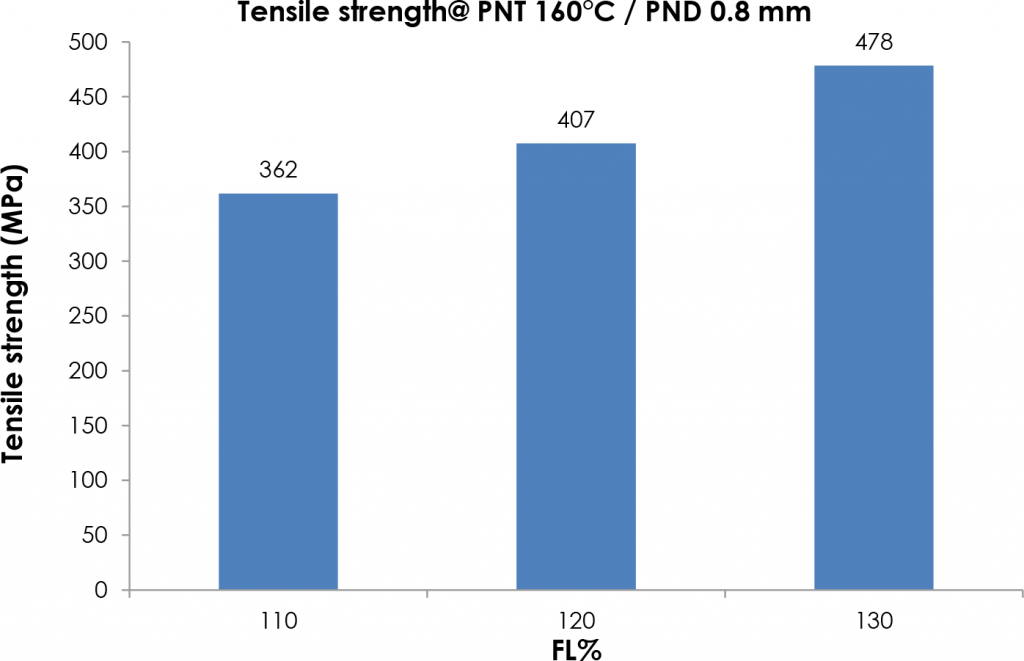 Fig. 6 The effect of extrusion flow percent on tensile strength at a print nozzle temperature of 160°C for a print nozzle of 0.8 mm