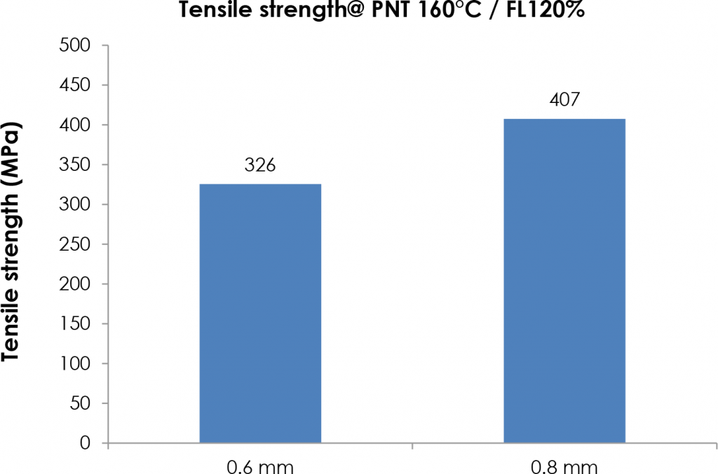 Fig. 7 The effect of print nozzle diameter on tensile strength at a print nozzle temperature of 160°C and flow rate of 120%